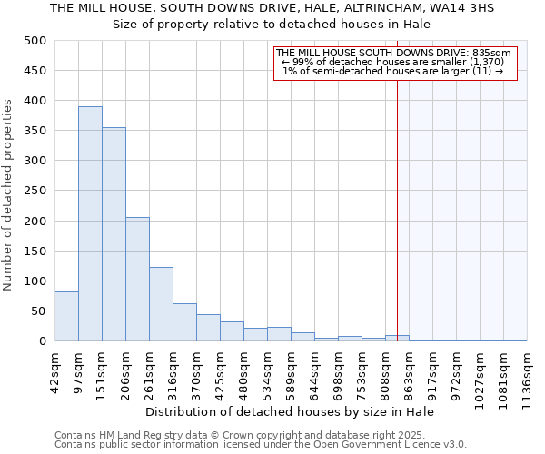 THE MILL HOUSE, SOUTH DOWNS DRIVE, HALE, ALTRINCHAM, WA14 3HS: Size of property relative to detached houses in Hale