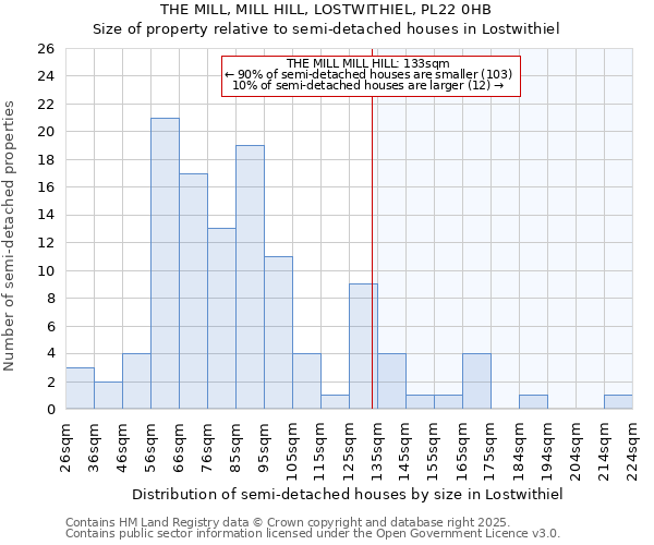 THE MILL, MILL HILL, LOSTWITHIEL, PL22 0HB: Size of property relative to detached houses in Lostwithiel