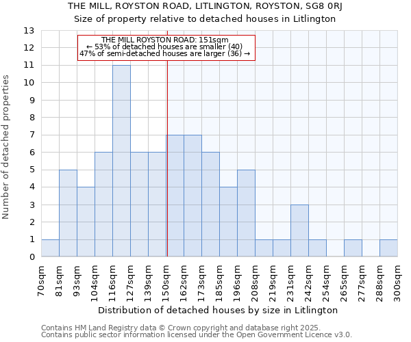 THE MILL, ROYSTON ROAD, LITLINGTON, ROYSTON, SG8 0RJ: Size of property relative to detached houses in Litlington