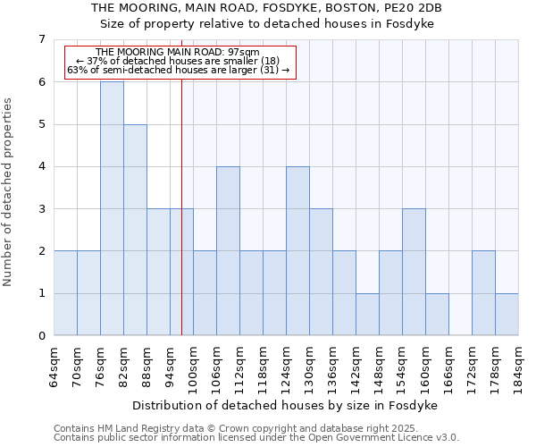 THE MOORING, MAIN ROAD, FOSDYKE, BOSTON, PE20 2DB: Size of property relative to detached houses in Fosdyke