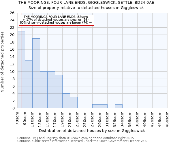 THE MOORINGS, FOUR LANE ENDS, GIGGLESWICK, SETTLE, BD24 0AE: Size of property relative to detached houses in Giggleswick