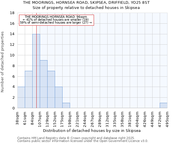 THE MOORINGS, HORNSEA ROAD, SKIPSEA, DRIFFIELD, YO25 8ST: Size of property relative to detached houses in Skipsea