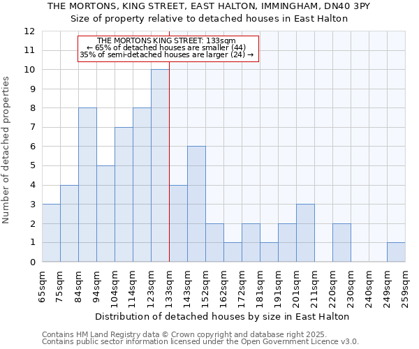 THE MORTONS, KING STREET, EAST HALTON, IMMINGHAM, DN40 3PY: Size of property relative to detached houses in East Halton