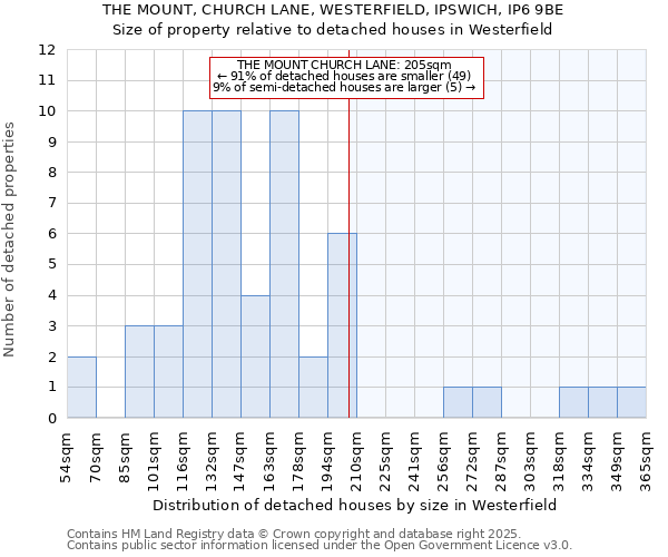 THE MOUNT, CHURCH LANE, WESTERFIELD, IPSWICH, IP6 9BE: Size of property relative to detached houses in Westerfield