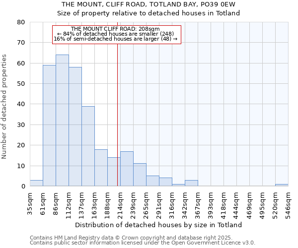 THE MOUNT, CLIFF ROAD, TOTLAND BAY, PO39 0EW: Size of property relative to detached houses in Totland