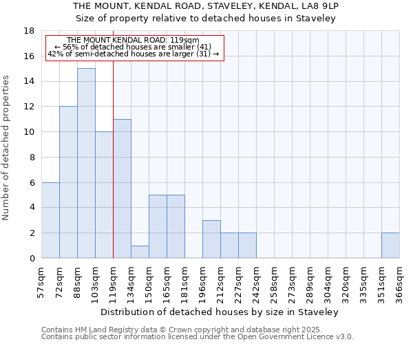 THE MOUNT, KENDAL ROAD, STAVELEY, KENDAL, LA8 9LP: Size of property relative to detached houses in Staveley