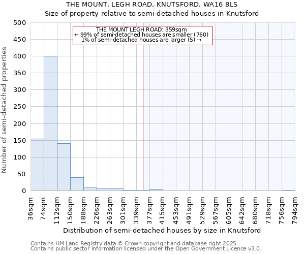 THE MOUNT, LEGH ROAD, KNUTSFORD, WA16 8LS: Size of property relative to detached houses in Knutsford