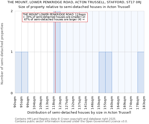 THE MOUNT, LOWER PENKRIDGE ROAD, ACTON TRUSSELL, STAFFORD, ST17 0RJ: Size of property relative to detached houses in Acton Trussell