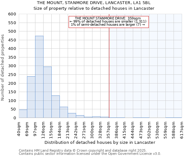 THE MOUNT, STANMORE DRIVE, LANCASTER, LA1 5BL: Size of property relative to detached houses in Lancaster