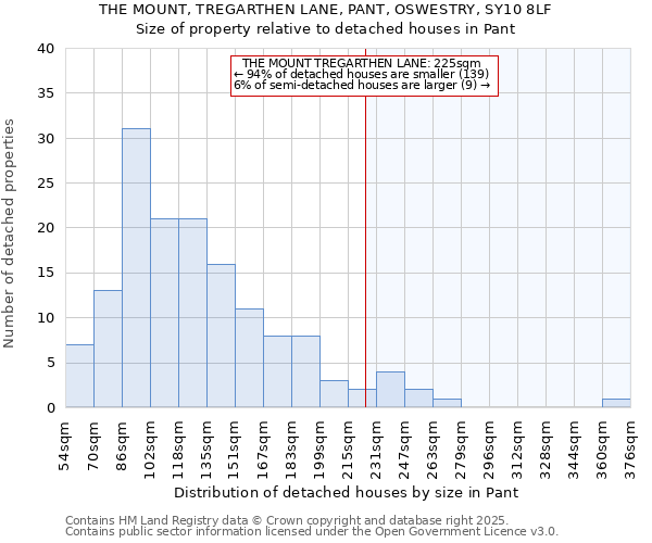 THE MOUNT, TREGARTHEN LANE, PANT, OSWESTRY, SY10 8LF: Size of property relative to detached houses in Pant