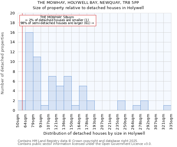 THE MOWHAY, HOLYWELL BAY, NEWQUAY, TR8 5PP: Size of property relative to detached houses in Holywell