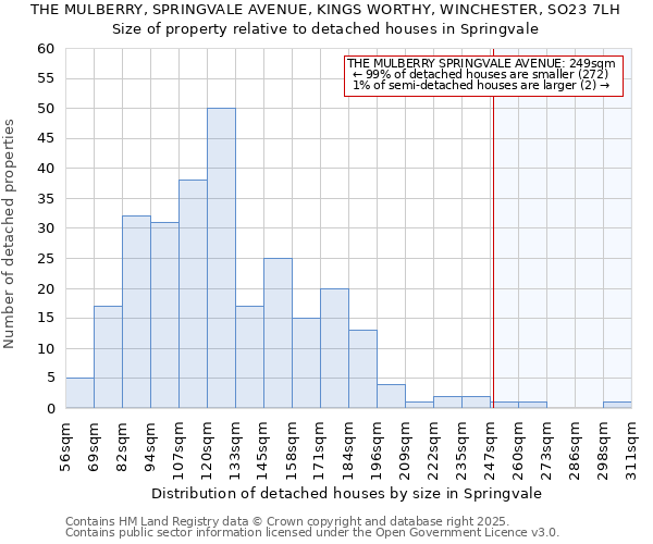 THE MULBERRY, SPRINGVALE AVENUE, KINGS WORTHY, WINCHESTER, SO23 7LH: Size of property relative to detached houses in Springvale