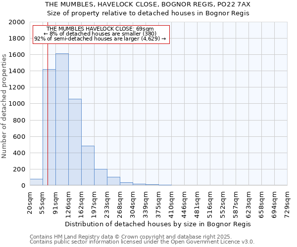 THE MUMBLES, HAVELOCK CLOSE, BOGNOR REGIS, PO22 7AX: Size of property relative to detached houses in Bognor Regis