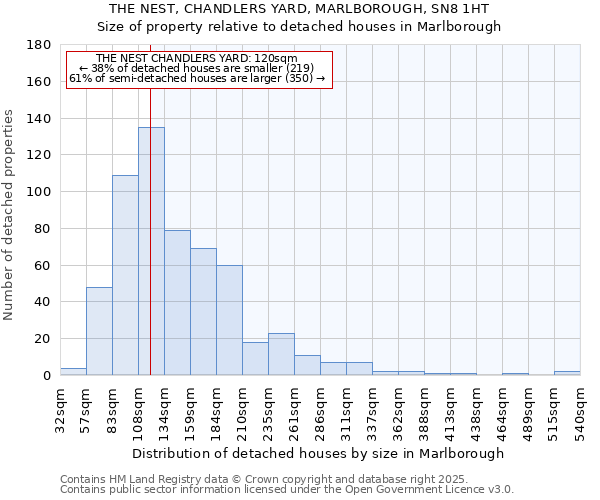 THE NEST, CHANDLERS YARD, MARLBOROUGH, SN8 1HT: Size of property relative to detached houses in Marlborough