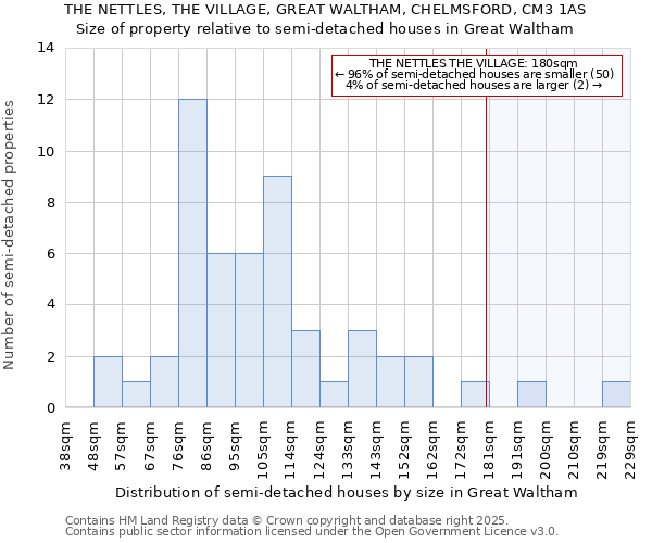 THE NETTLES, THE VILLAGE, GREAT WALTHAM, CHELMSFORD, CM3 1AS: Size of property relative to detached houses in Great Waltham