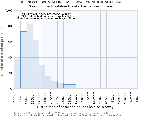 THE NEW CABIN, STATION ROAD, SWAY, LYMINGTON, SO41 6AA: Size of property relative to detached houses in Sway