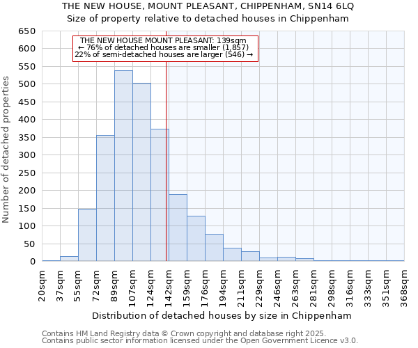 THE NEW HOUSE, MOUNT PLEASANT, CHIPPENHAM, SN14 6LQ: Size of property relative to detached houses in Chippenham