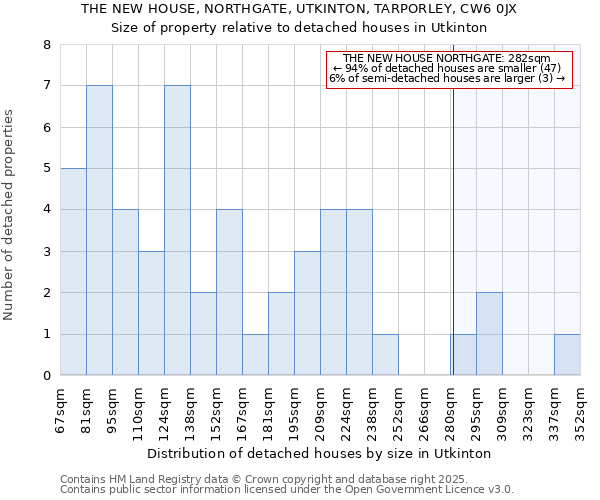 THE NEW HOUSE, NORTHGATE, UTKINTON, TARPORLEY, CW6 0JX: Size of property relative to detached houses in Utkinton