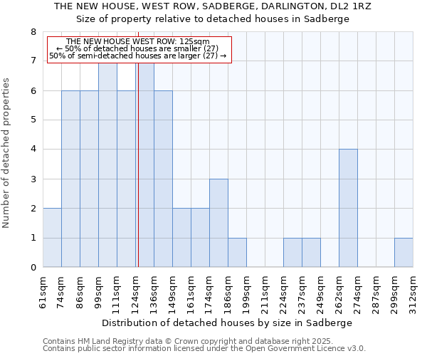 THE NEW HOUSE, WEST ROW, SADBERGE, DARLINGTON, DL2 1RZ: Size of property relative to detached houses in Sadberge