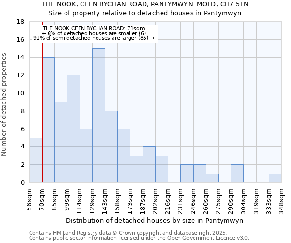 THE NOOK, CEFN BYCHAN ROAD, PANTYMWYN, MOLD, CH7 5EN: Size of property relative to detached houses in Pantymwyn