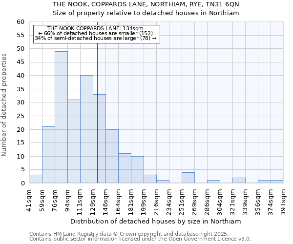 THE NOOK, COPPARDS LANE, NORTHIAM, RYE, TN31 6QN: Size of property relative to detached houses in Northiam