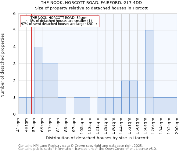 THE NOOK, HORCOTT ROAD, FAIRFORD, GL7 4DD: Size of property relative to detached houses in Horcott