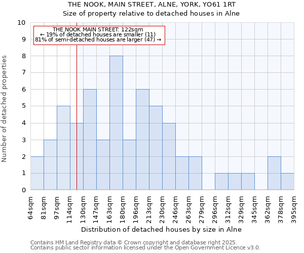 THE NOOK, MAIN STREET, ALNE, YORK, YO61 1RT: Size of property relative to detached houses in Alne