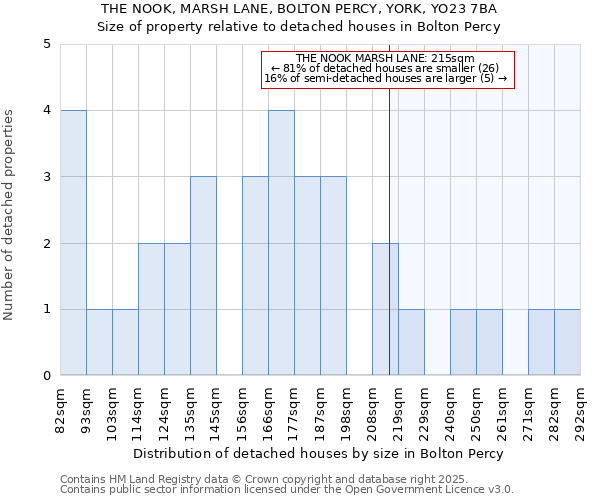 THE NOOK, MARSH LANE, BOLTON PERCY, YORK, YO23 7BA: Size of property relative to detached houses in Bolton Percy