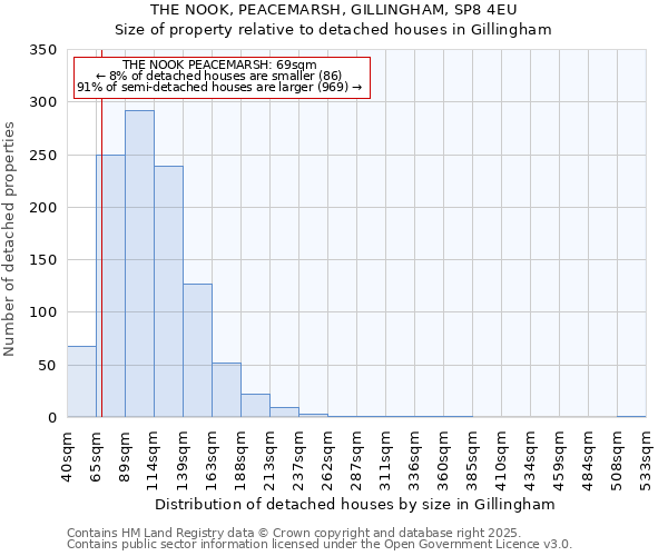 THE NOOK, PEACEMARSH, GILLINGHAM, SP8 4EU: Size of property relative to detached houses in Gillingham