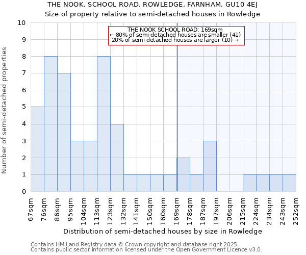 THE NOOK, SCHOOL ROAD, ROWLEDGE, FARNHAM, GU10 4EJ: Size of property relative to detached houses in Rowledge