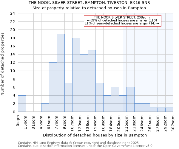 THE NOOK, SILVER STREET, BAMPTON, TIVERTON, EX16 9NR: Size of property relative to detached houses in Bampton