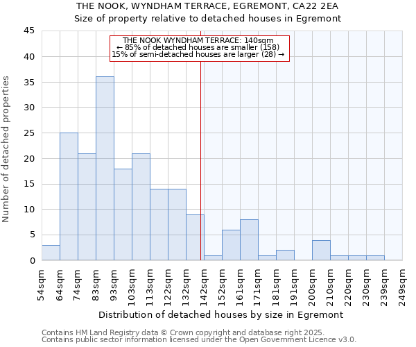 THE NOOK, WYNDHAM TERRACE, EGREMONT, CA22 2EA: Size of property relative to detached houses in Egremont