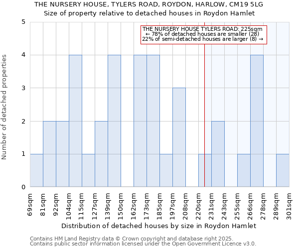 THE NURSERY HOUSE, TYLERS ROAD, ROYDON, HARLOW, CM19 5LG: Size of property relative to detached houses in Roydon Hamlet