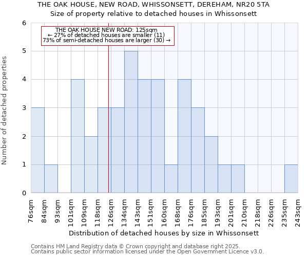 THE OAK HOUSE, NEW ROAD, WHISSONSETT, DEREHAM, NR20 5TA: Size of property relative to detached houses in Whissonsett