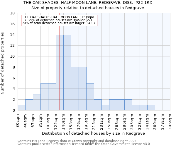 THE OAK SHADES, HALF MOON LANE, REDGRAVE, DISS, IP22 1RX: Size of property relative to detached houses in Redgrave