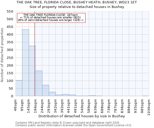 THE OAK TREE, FLORIDA CLOSE, BUSHEY HEATH, BUSHEY, WD23 1ET: Size of property relative to detached houses in Bushey