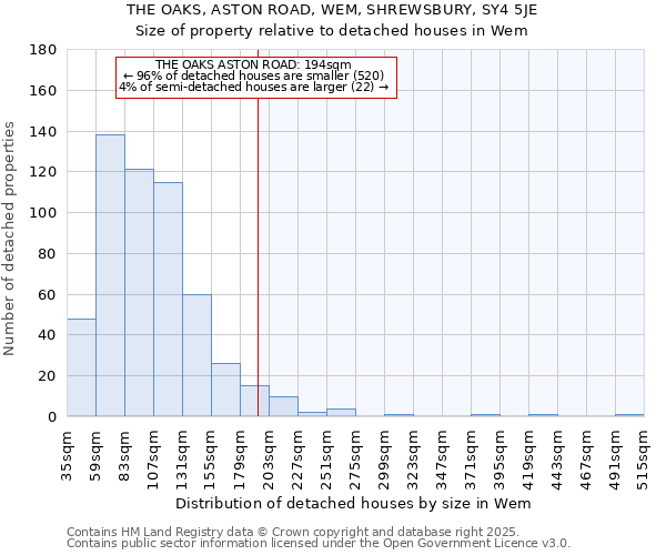 THE OAKS, ASTON ROAD, WEM, SHREWSBURY, SY4 5JE: Size of property relative to detached houses in Wem