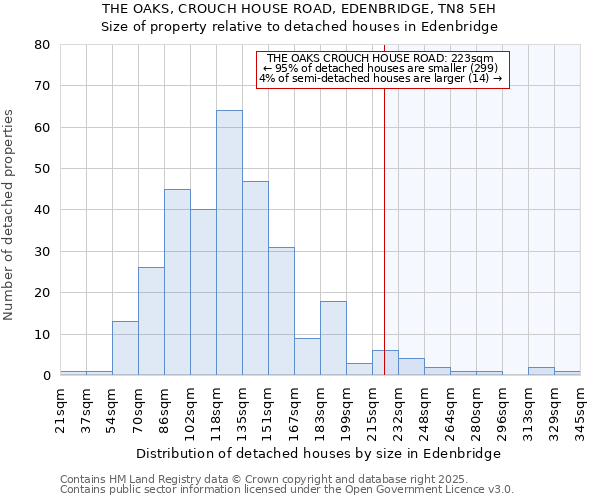 THE OAKS, CROUCH HOUSE ROAD, EDENBRIDGE, TN8 5EH: Size of property relative to detached houses in Edenbridge