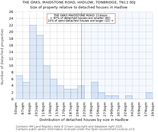 THE OAKS, MAIDSTONE ROAD, HADLOW, TONBRIDGE, TN11 0DJ: Size of property relative to detached houses in Hadlow