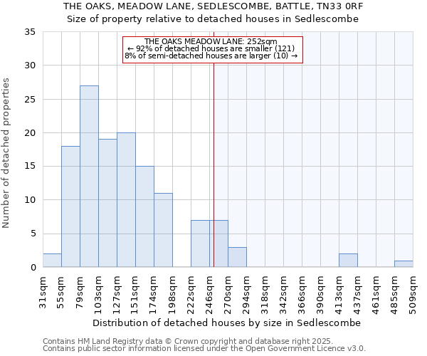 THE OAKS, MEADOW LANE, SEDLESCOMBE, BATTLE, TN33 0RF: Size of property relative to detached houses in Sedlescombe