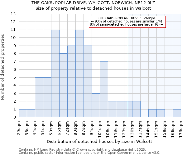 THE OAKS, POPLAR DRIVE, WALCOTT, NORWICH, NR12 0LZ: Size of property relative to detached houses in Walcott