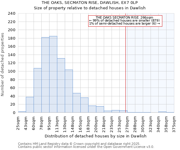 THE OAKS, SECMATON RISE, DAWLISH, EX7 0LP: Size of property relative to detached houses in Dawlish