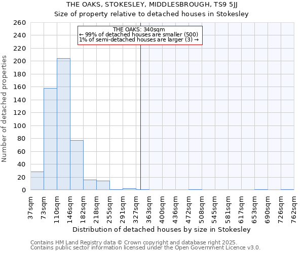 THE OAKS, STOKESLEY, MIDDLESBROUGH, TS9 5JJ: Size of property relative to detached houses in Stokesley