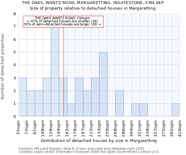 THE OAKS, WANTZ ROAD, MARGARETTING, INGATESTONE, CM4 0EP: Size of property relative to detached houses in Margaretting