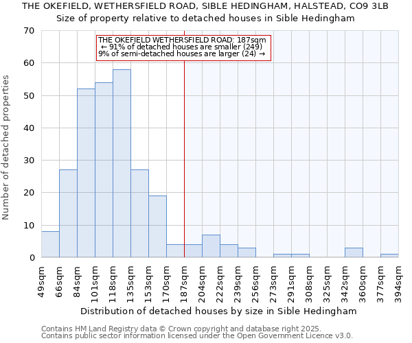 THE OKEFIELD, WETHERSFIELD ROAD, SIBLE HEDINGHAM, HALSTEAD, CO9 3LB: Size of property relative to detached houses in Sible Hedingham