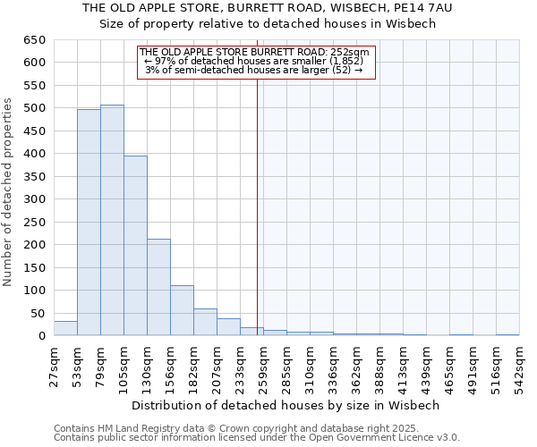 THE OLD APPLE STORE, BURRETT ROAD, WISBECH, PE14 7AU: Size of property relative to detached houses in Wisbech