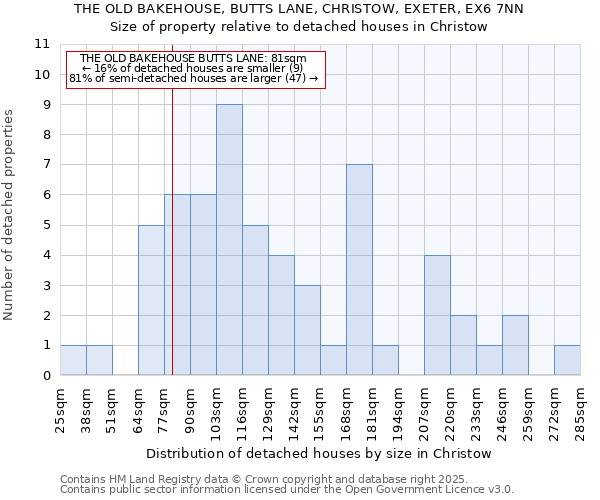 THE OLD BAKEHOUSE, BUTTS LANE, CHRISTOW, EXETER, EX6 7NN: Size of property relative to detached houses in Christow