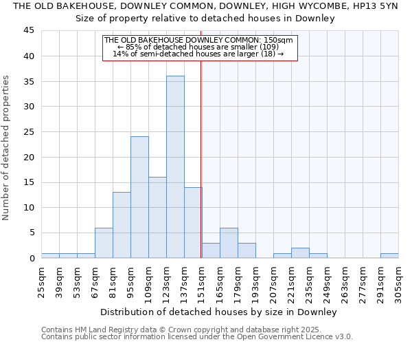 THE OLD BAKEHOUSE, DOWNLEY COMMON, DOWNLEY, HIGH WYCOMBE, HP13 5YN: Size of property relative to detached houses in Downley