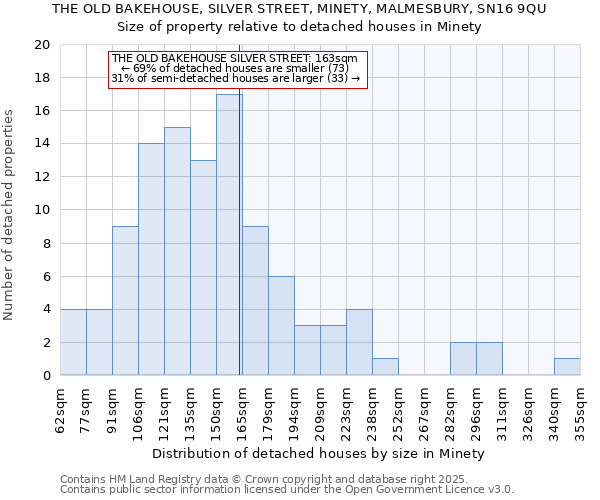 THE OLD BAKEHOUSE, SILVER STREET, MINETY, MALMESBURY, SN16 9QU: Size of property relative to detached houses in Minety