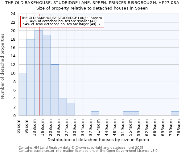 THE OLD BAKEHOUSE, STUDRIDGE LANE, SPEEN, PRINCES RISBOROUGH, HP27 0SA: Size of property relative to detached houses in Speen